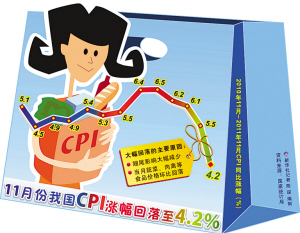 11CPIq4.2%(chung)(ni)µ